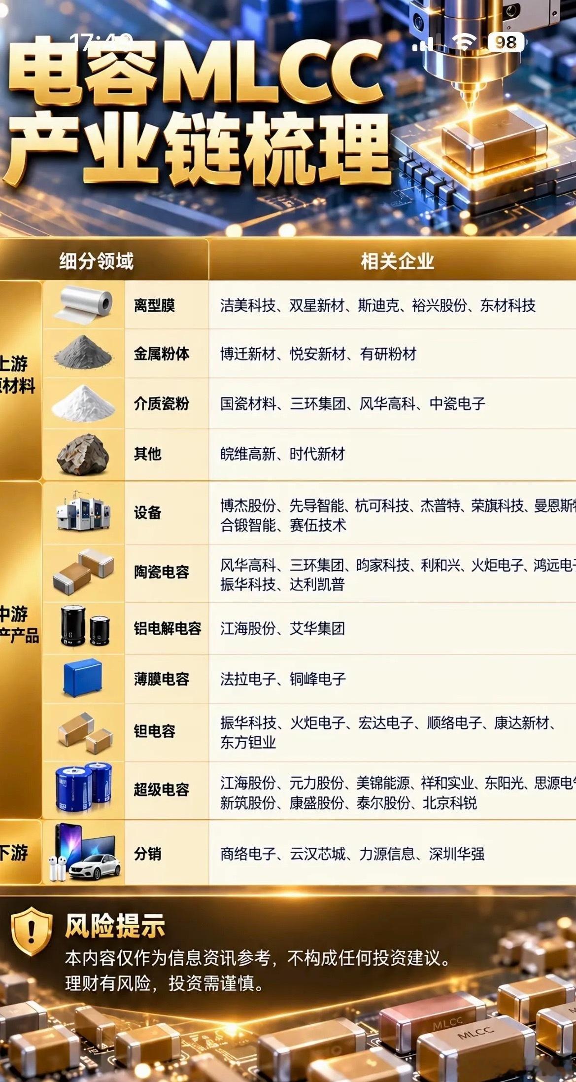 翻了下电容产业链的梳理清单，从上游原材料到下游终端，几乎把行业里摸爬滚打的企业都