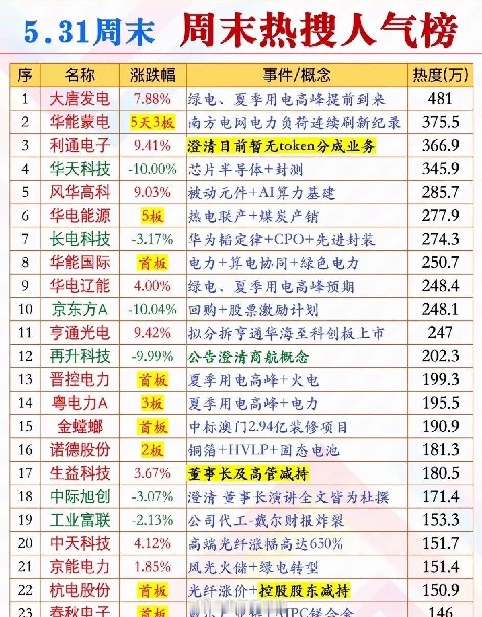 🔥5.31周末人气榜：绿电霸榜封主线，科技高位剧烈分化！23只核心热门股全景解