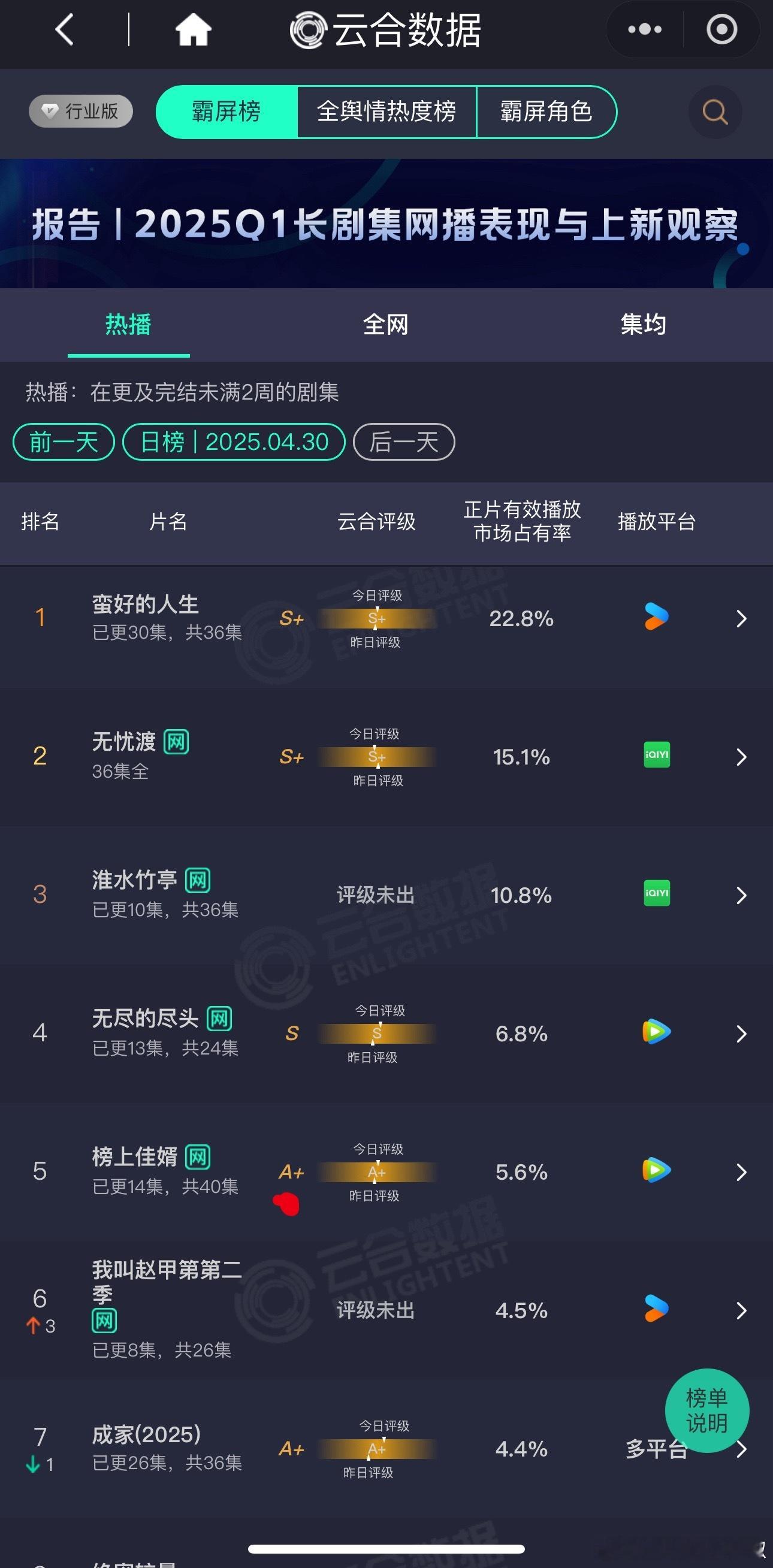 不是，🐧这剧怎么没热度了…加更都无人在意​​​