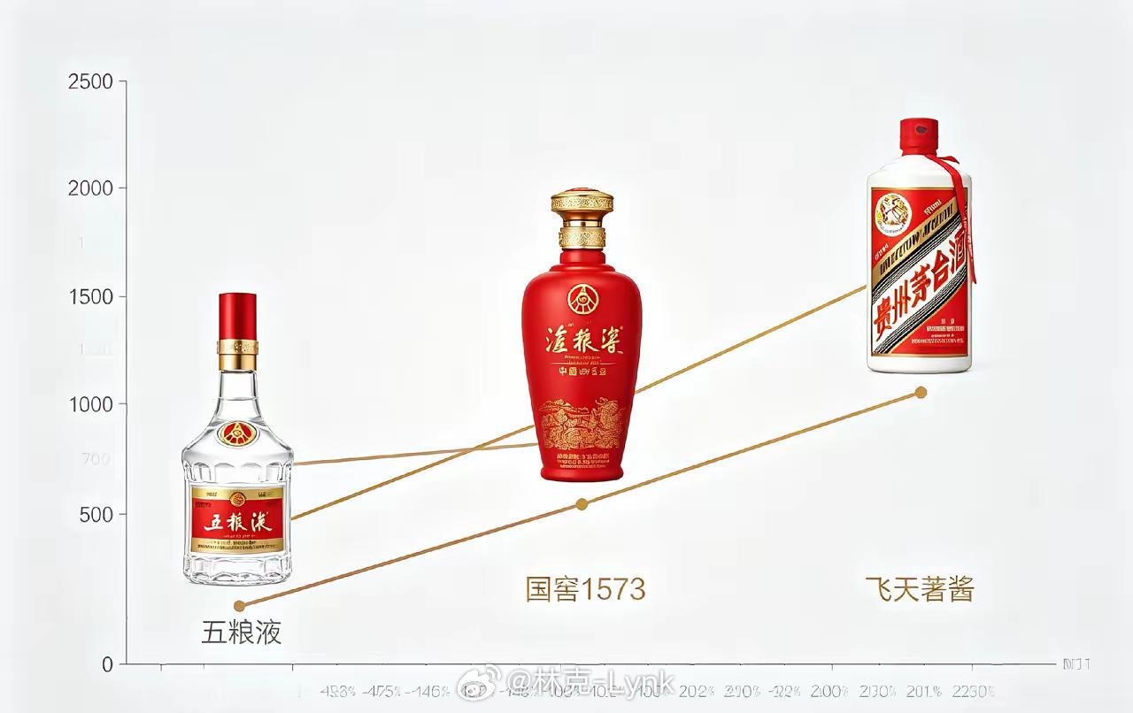 同样是白酒标杆，五粮液、泸州老窖，股价为什么跑不赢茅台？很多朋友都有这个疑问，都