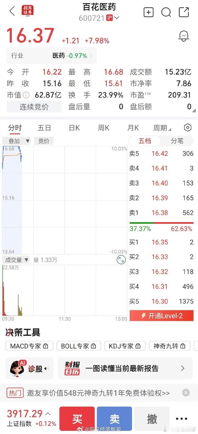 【一个月翻倍牛股涨停又炸板】创新药概念多股涨停8月27日早盘，创新药概念再度活跃