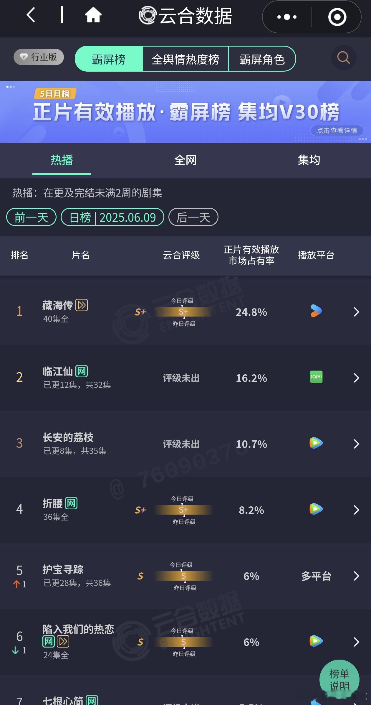 怎么说呢好消息是，临江仙第一次比我预测的高，昨天我想的是3300w，看占比应该差