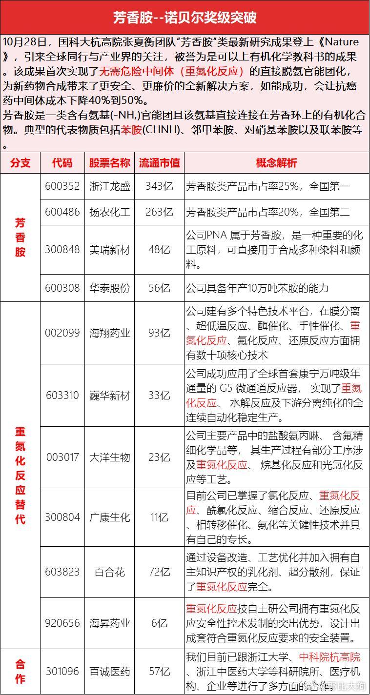 芳香胺概念股​​​