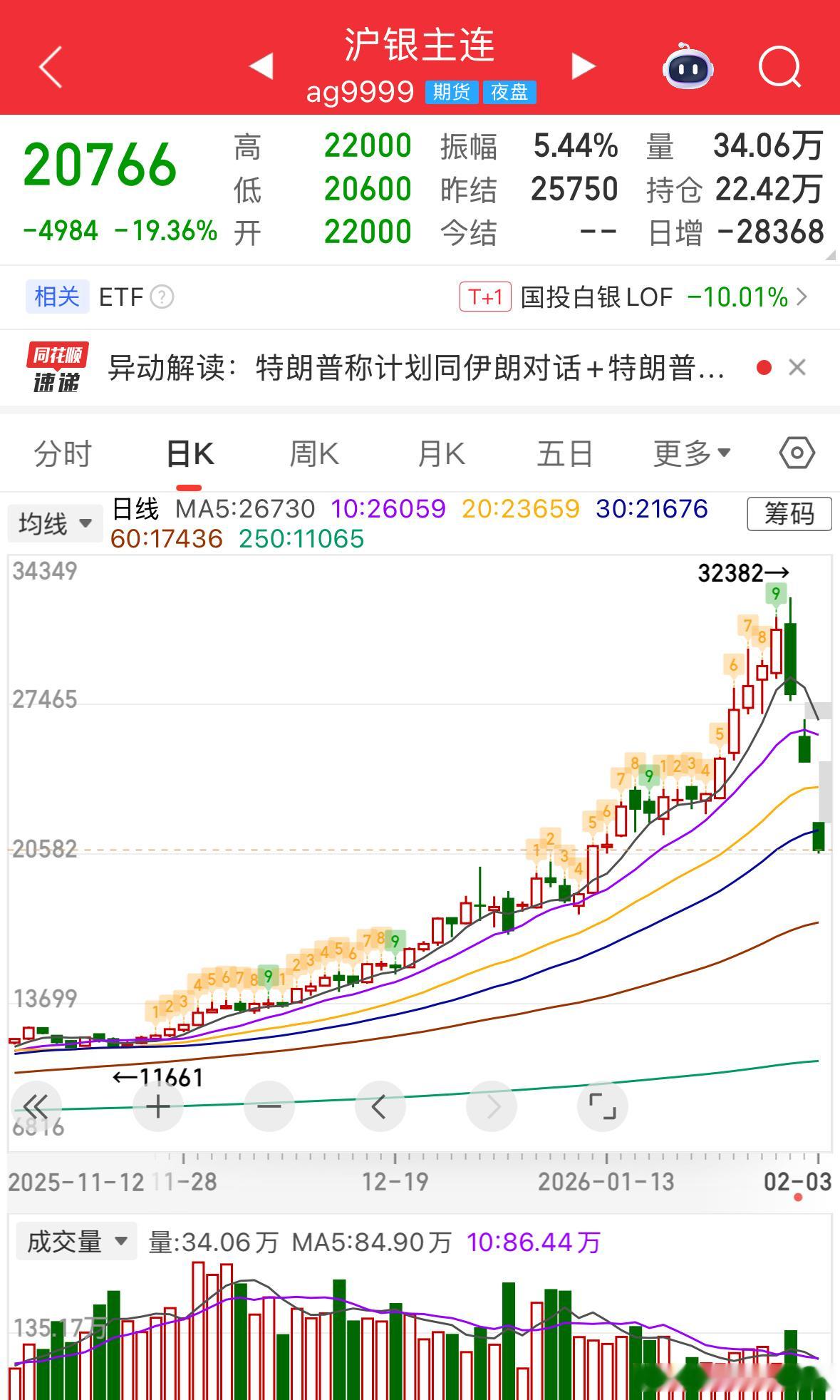 tmd，白银疯了。白银