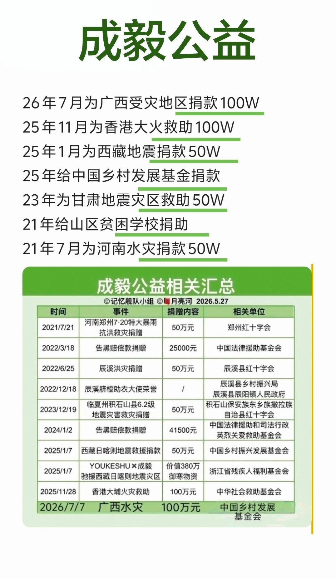 成毅存档成毅公益行动！扩❗️成毅每一次都低调粉见，默默做公益做慈善，但是成毅