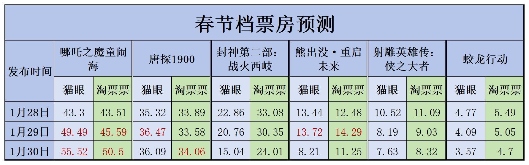 最新票房预测出来了，猫眼：哪吒55.52亿，唐探36.09亿封神15.04亿，熊