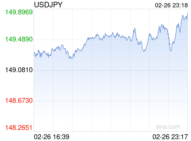 02月26日 美元兑日元突破149.8490 折算100日元汇率兑4.8420人民币