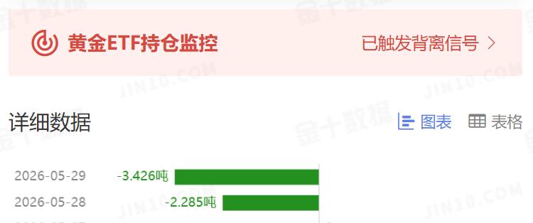 周五国际金价继续走强，那么和其高度相关的黄金ETF持仓如何变动？作为全