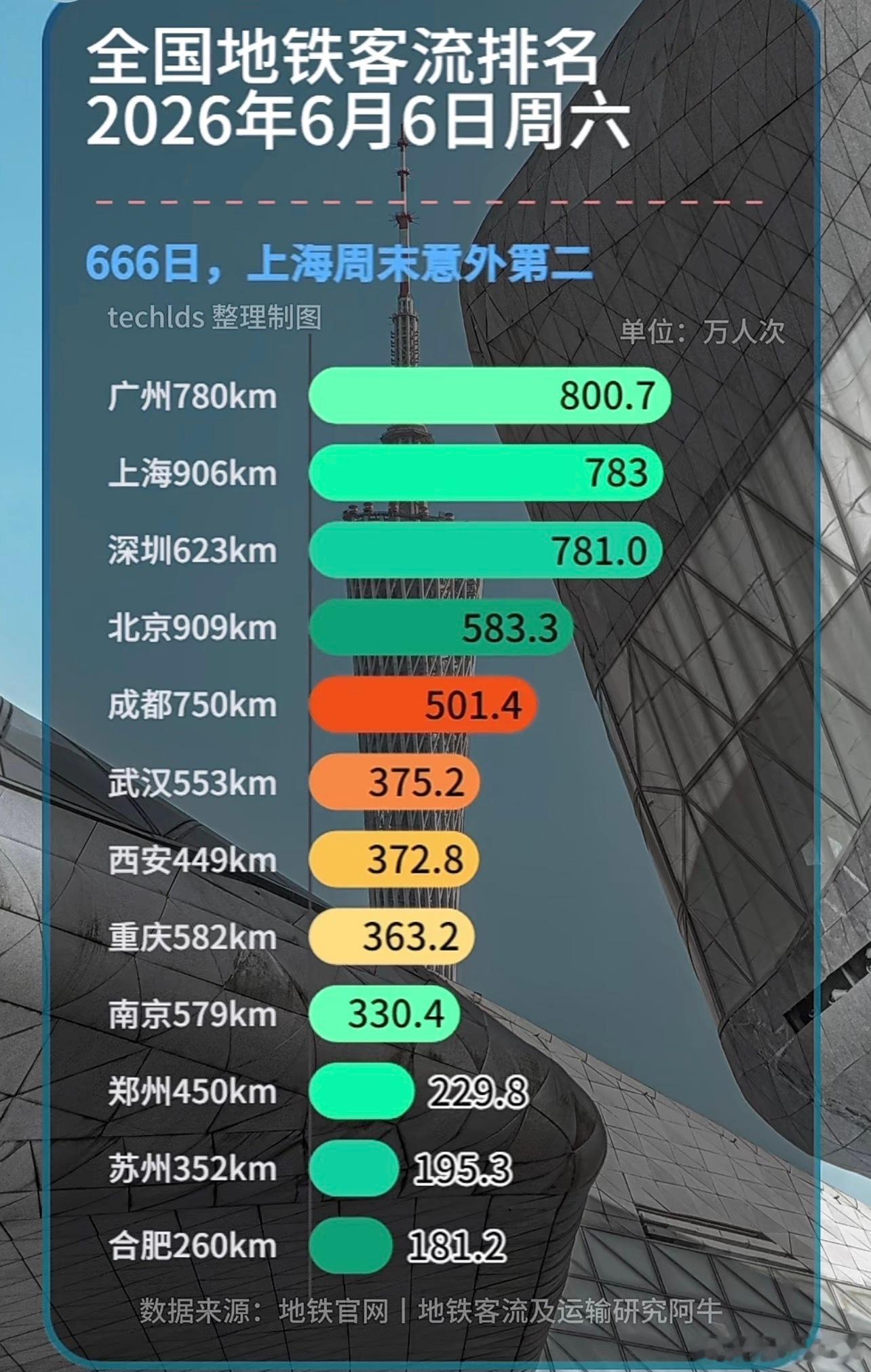 广州深圳的客流迟早要超过北上