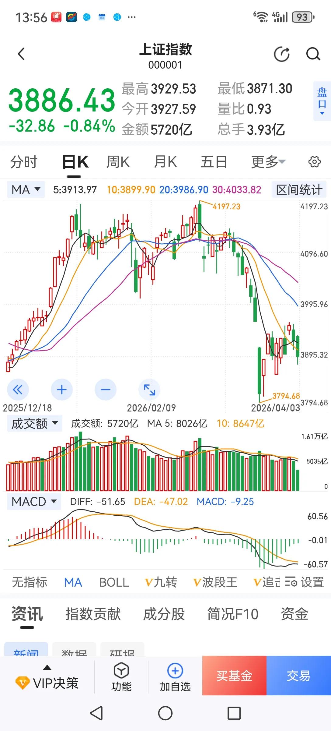玩不过，确实玩不过！作为一个三十多年的老股民，9.24行情以来远远跑输大盘（今年