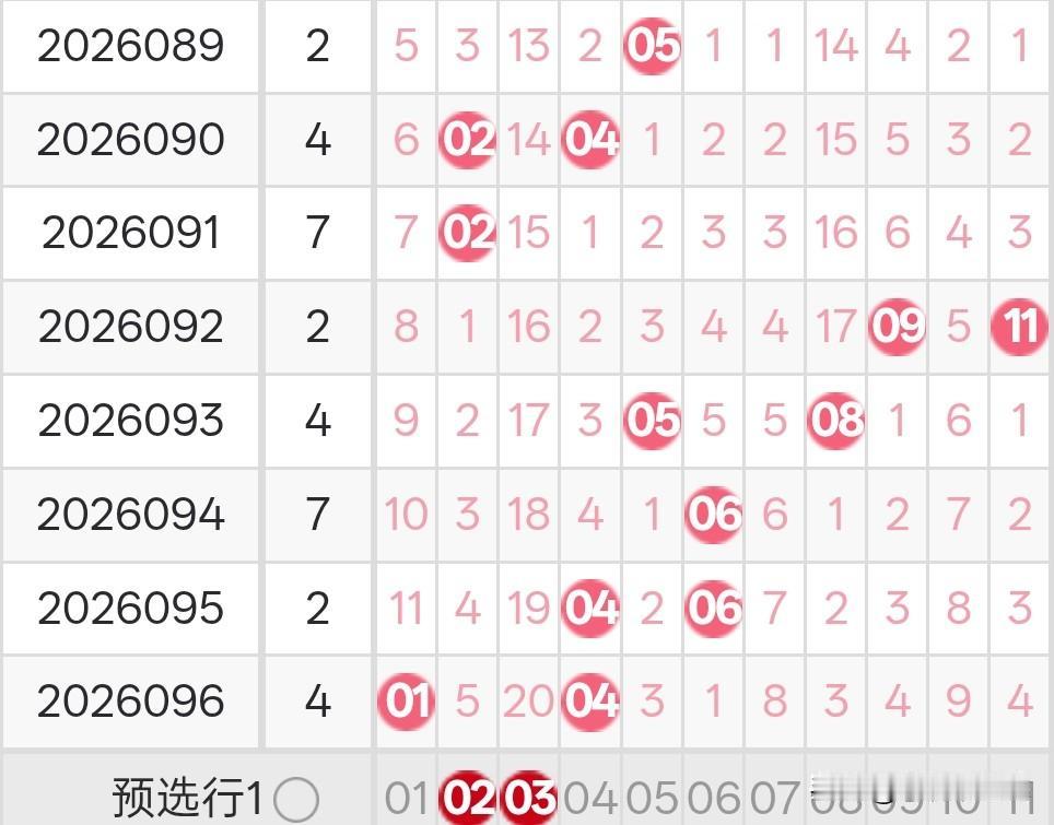 双色球26097期龙头凤尾分析26096期双色球龙头开出了1路号01，凤尾开出