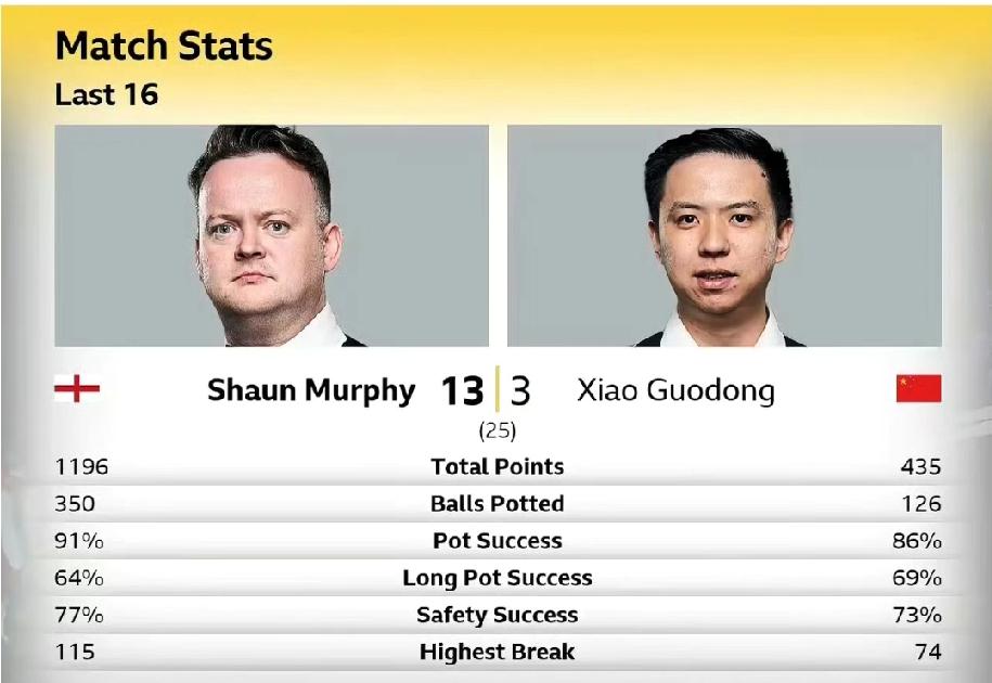 墨菲真的是中国球员的克星，现在真的对赵心童或者丁俊晖有点担心起来了。肖国栋根本没