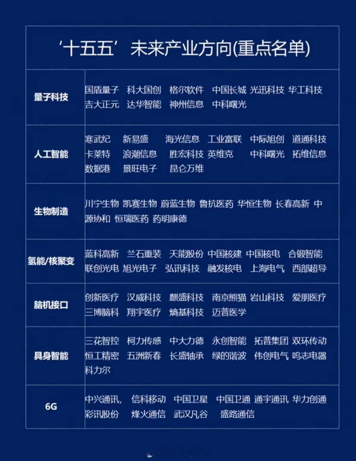 '十五五'未来产业方向(重点名单)！1.量子科技2.6G通信3.生物制造4.氢能