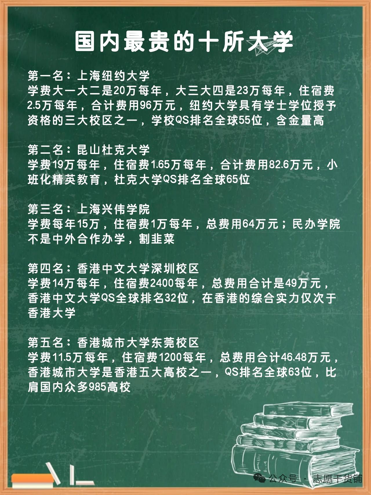 国内学费贵的大学还真不少。上海纽约大学排前头，本科一年学费约28万，加上住宿费等