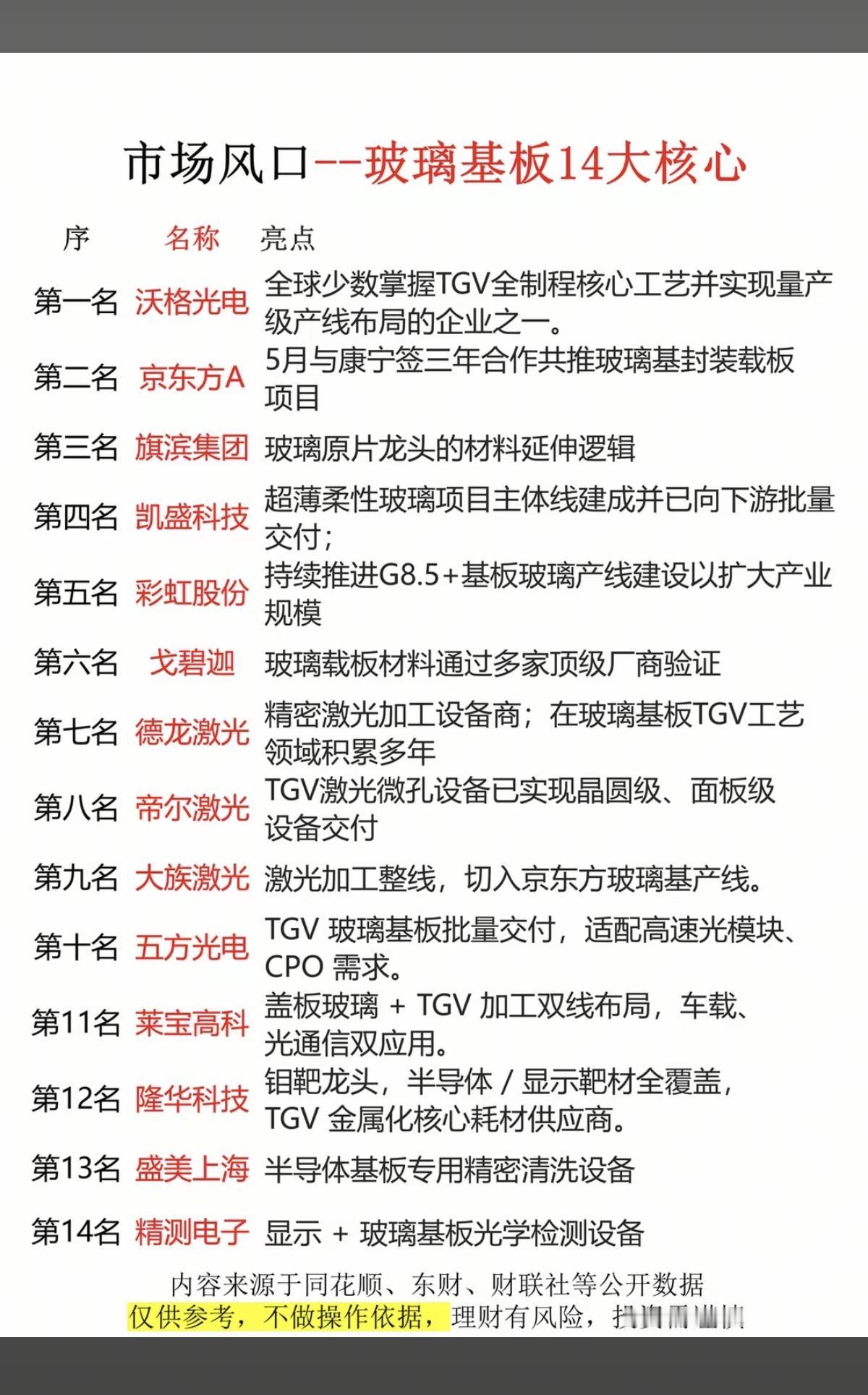 市场风口：玻璃基板14大核心龙头！1.TGV全制程核心工艺2.玻璃原片3