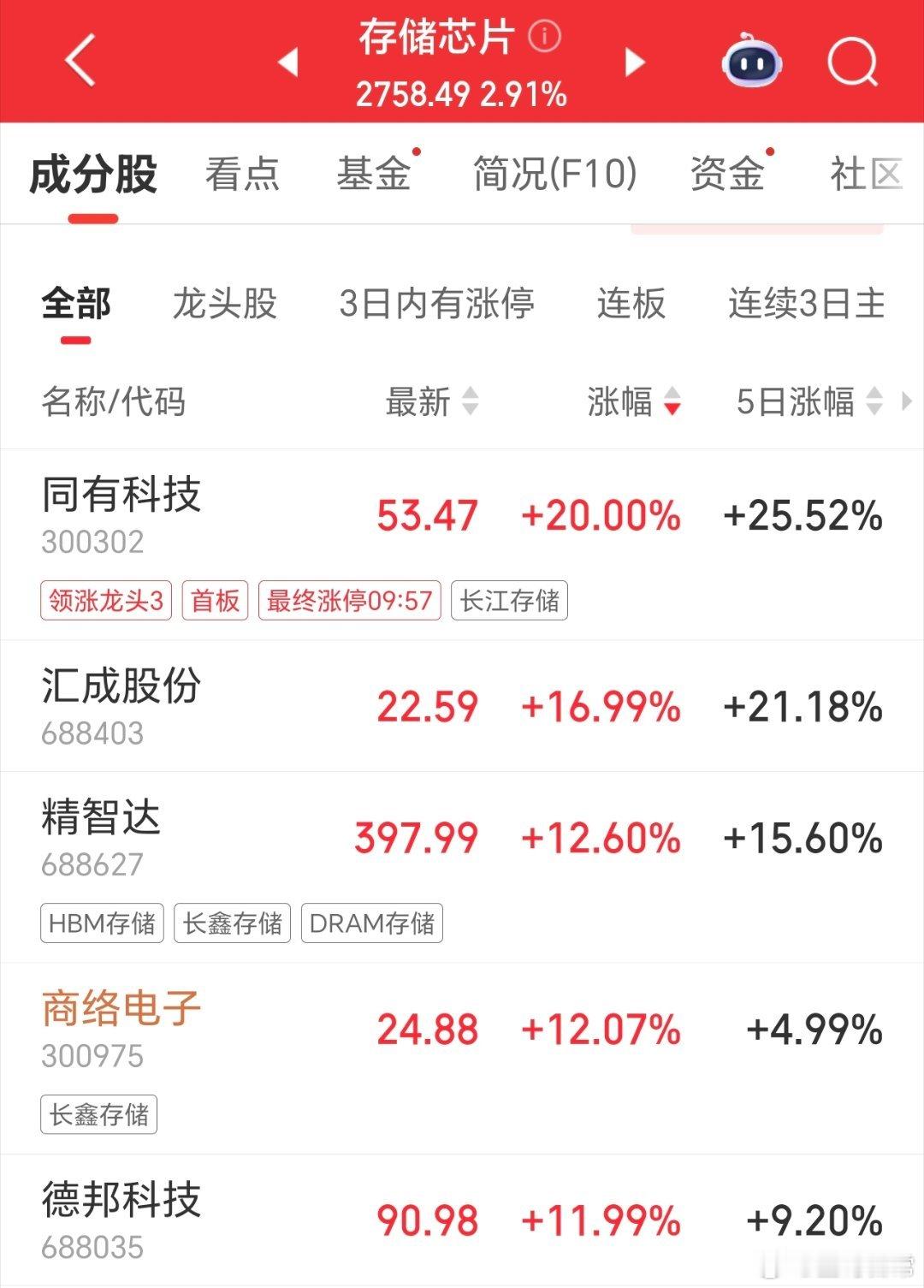 最靓的仔，依然还是存储芯片。大盘基本没啥问题，随时继续向上，目前翻红。牛还在，继