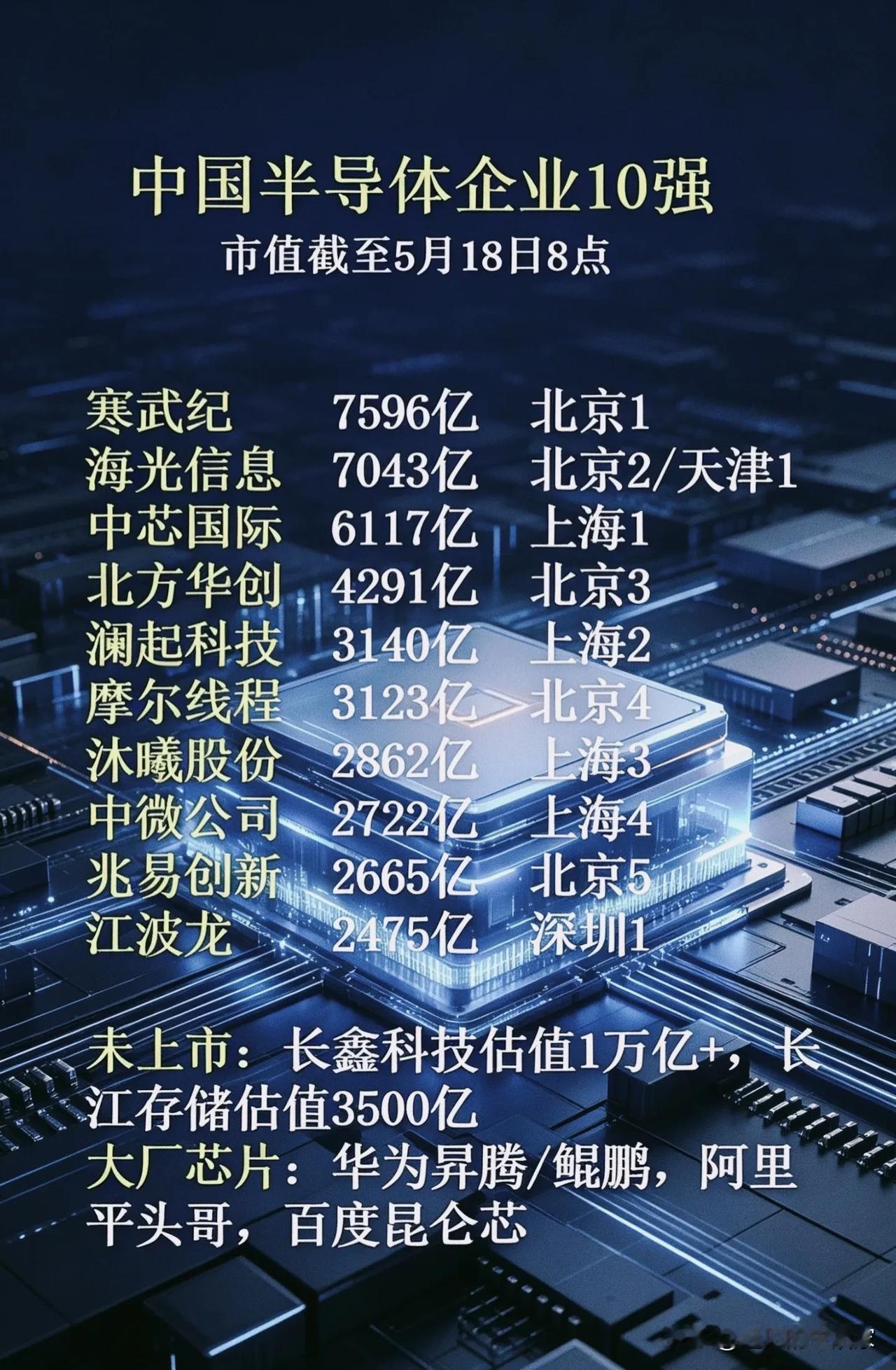 中国半导体市值10强洗牌！寒武纪登顶背后，藏着行业的喜与忧！谁能想到，曾经