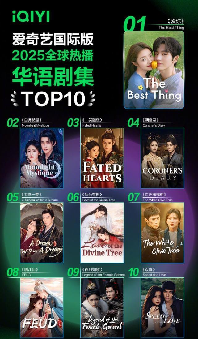 爱奇艺国际版2025全球内容热播榜发布第一名张凌赫的《爱你》，第二名白鹿的《白