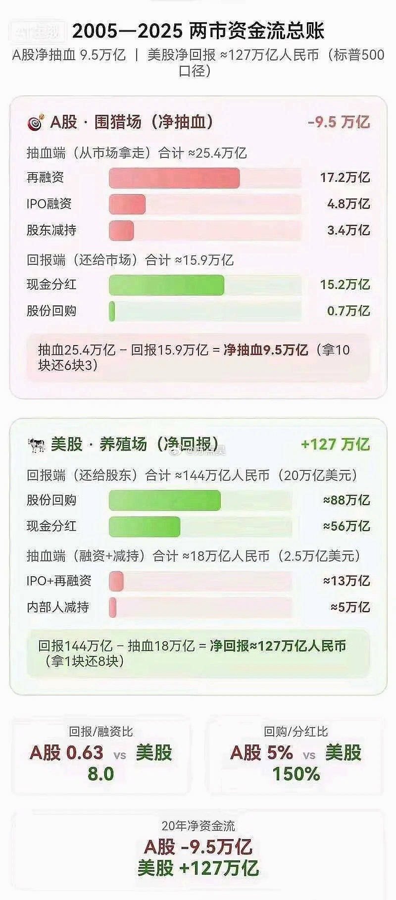 A股历史上上市公司总分红15.2万亿，但是前十大高股息率银行总共就分了6.6万亿，如果把银行、煤炭、