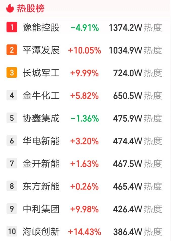A股今天人气最高的票诞生了，是跌上热搜的，有点惨呀！该票热股榜第一位，热度137