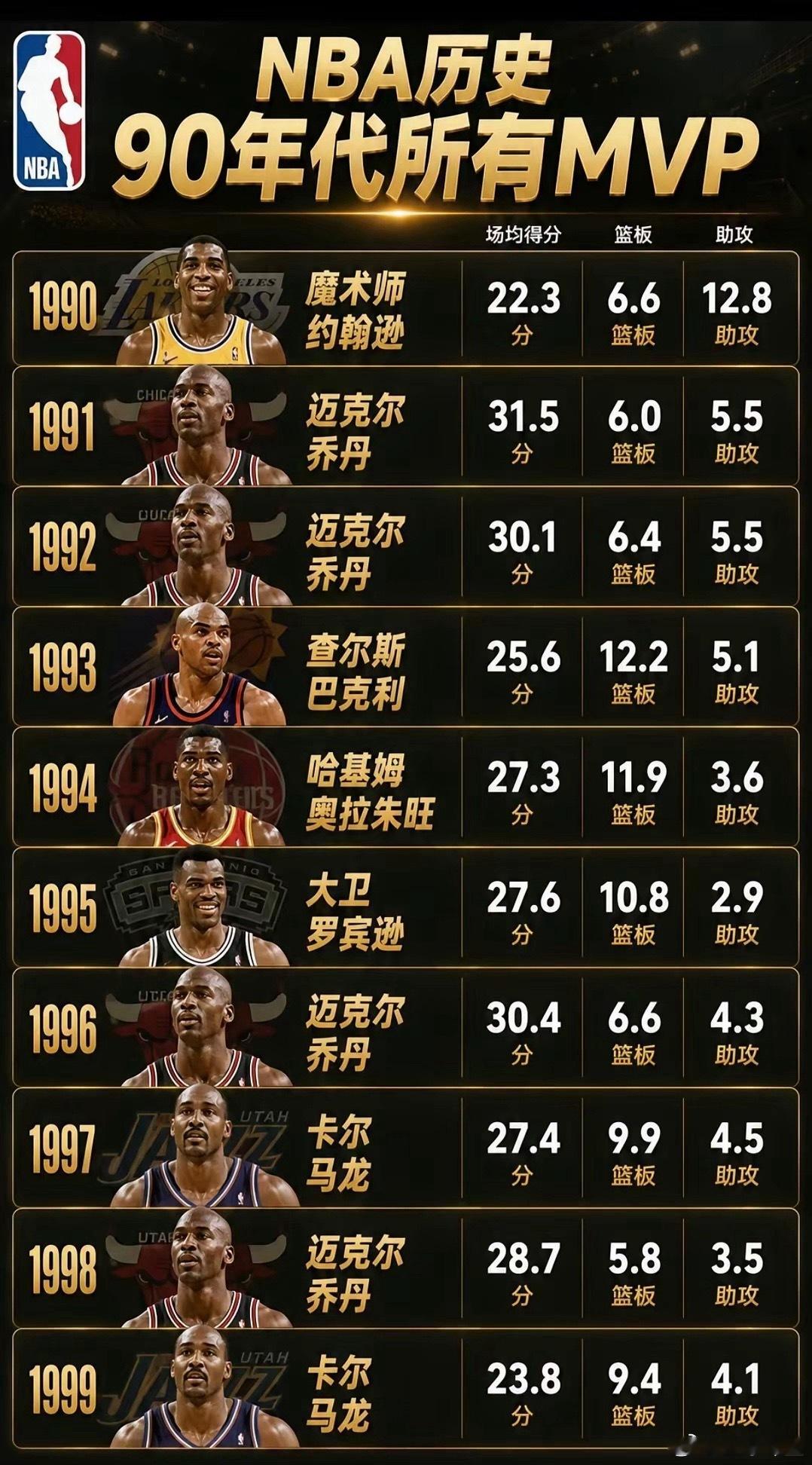 90年代的MVP名单有多豪华？