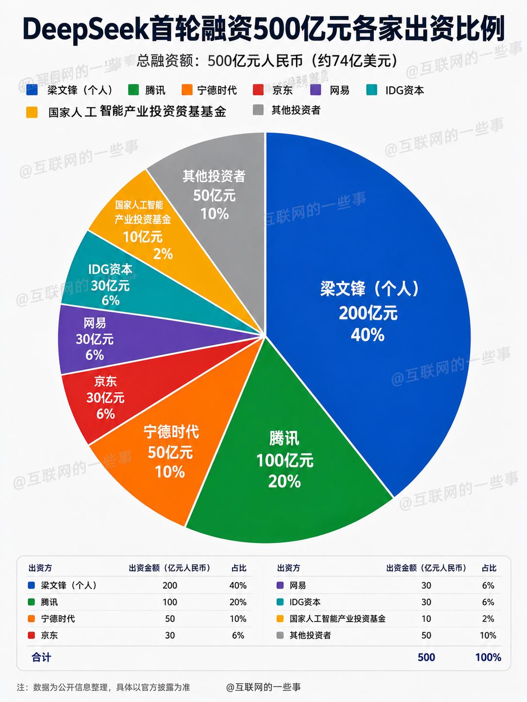 【DeepSeek完成超500亿融资梁文锋个人出资200亿，腾讯、宁德时代入局】