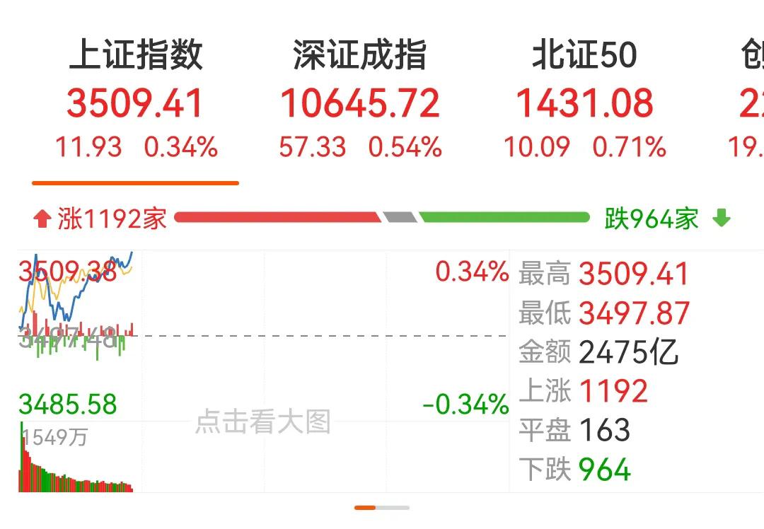 3500点，如期而至！等了很久，盼了很久，终究还是来了。所以不必在乎股市的涨涨跌