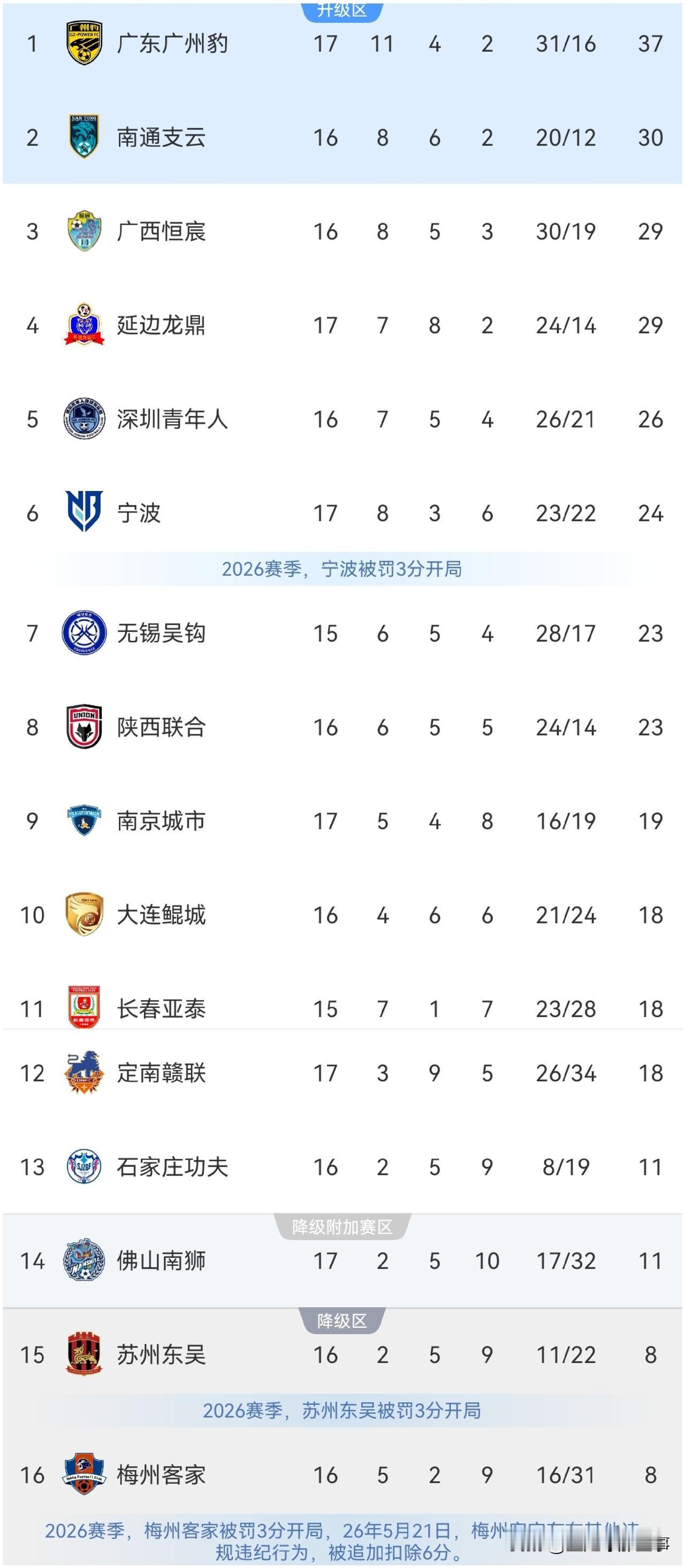 中甲最新积分榜：广东广州豹1：1佛山南狮8轮不败7分优势领跑，广州豹控球率59%