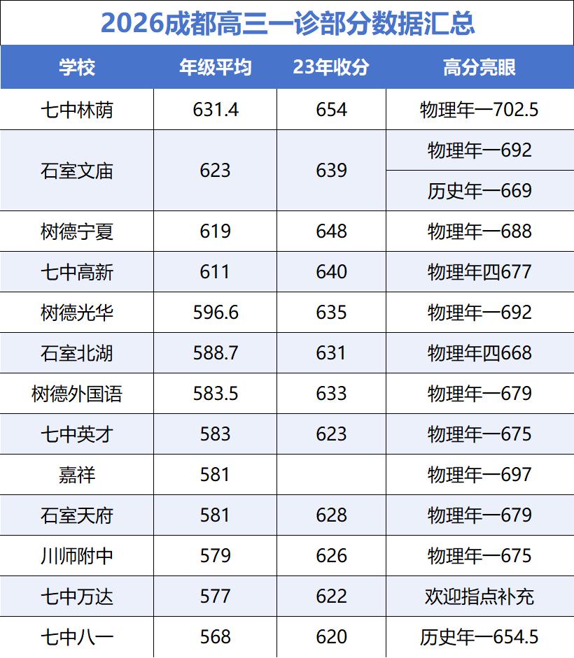2026成都高考，会不会又是腥风血雨的一年？成都高三一诊成绩部分汇总，七林简直