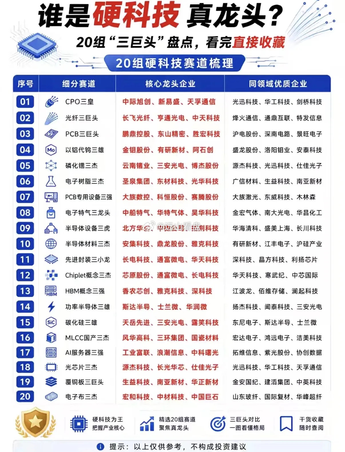 20条硬核赛道龙头一览，记得收藏关注行业研究股市行业分析干货行业报告今