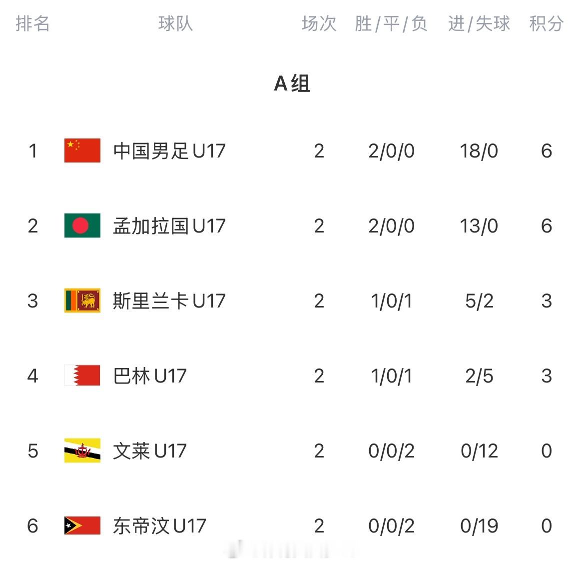 U17亚预赛积分榜：国少占据小组头名18个净胜球力压孟加拉国11月24日讯