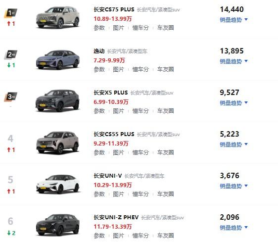 现在长安V标在售车型主要是以下六款：CS75系列，逸动，X5plus，CS55