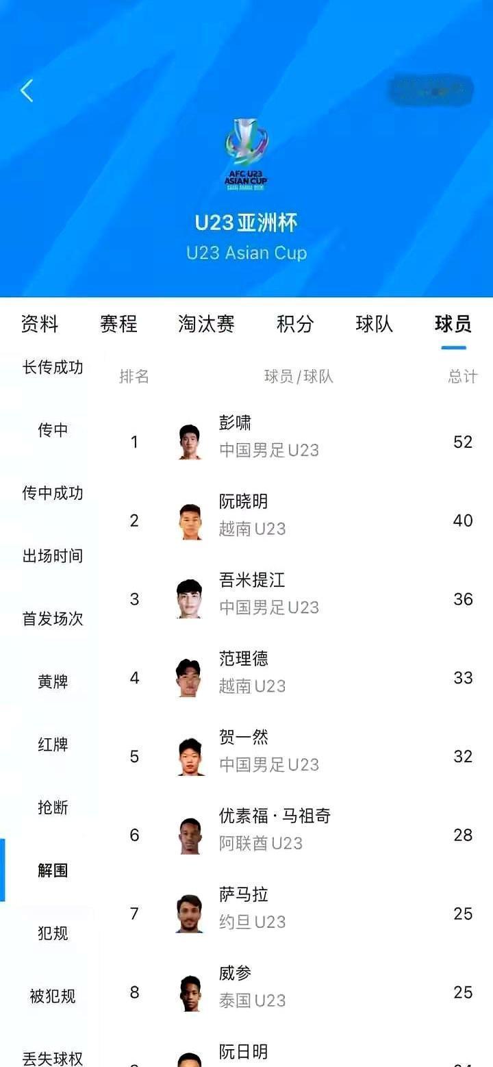 52次解围，后卫当射手彭啸把防守干成了进攻。半决赛对越南，他先顶进一球，接