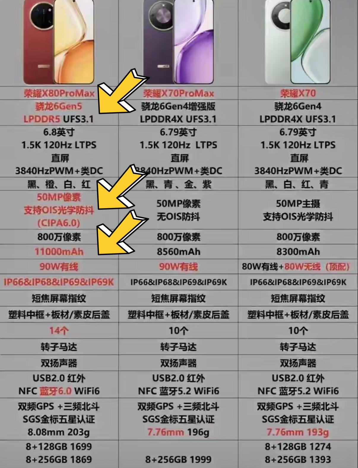 荣耀手机果然还是买新不买旧，不是荣耀X70不香了，而是这次荣耀X80ProMa