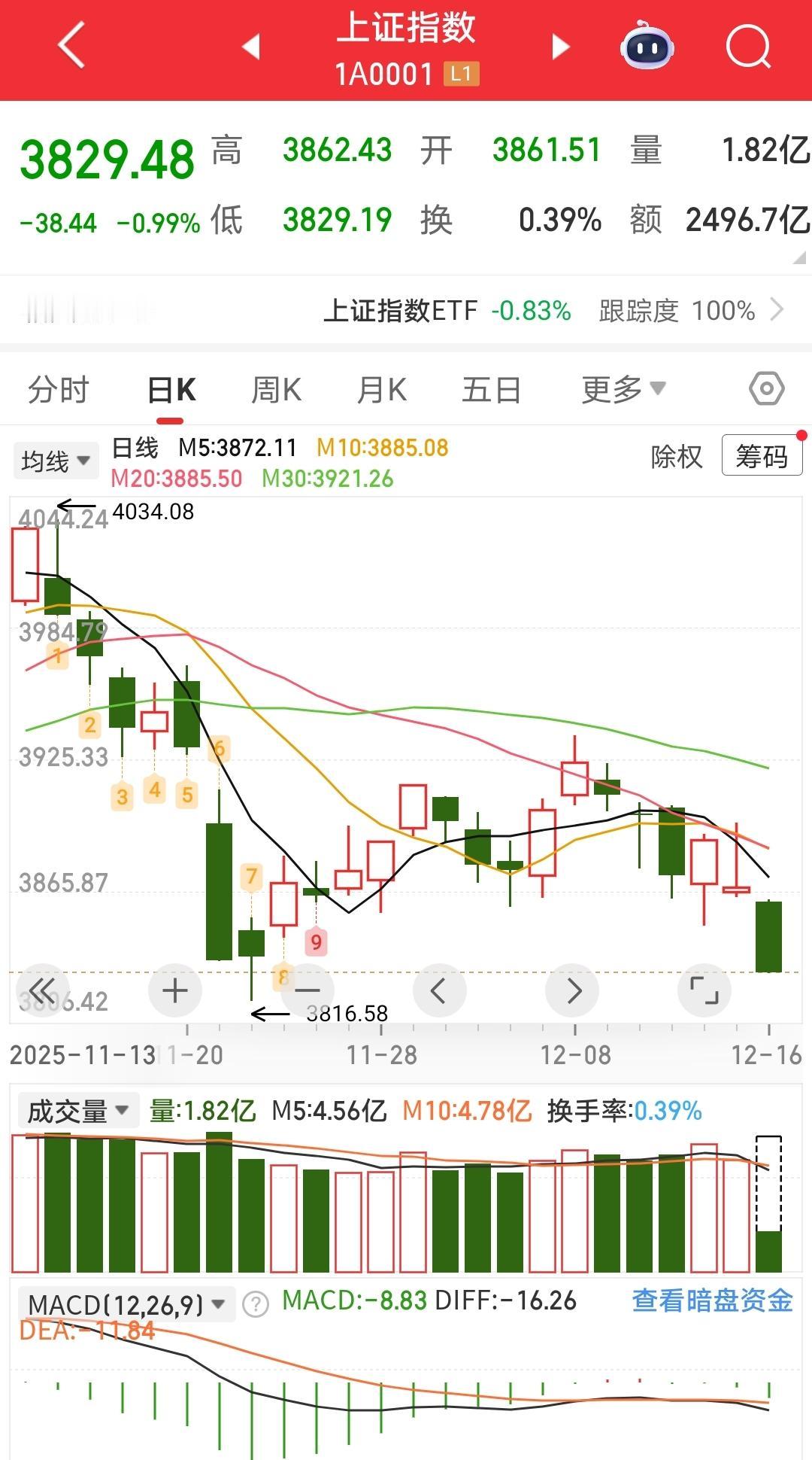 防止股市大起大落！周二(12.16)，对A股而言，又是牛市的一天，五千多股票，