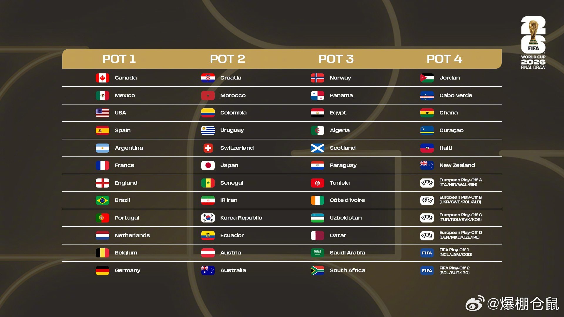 【世界杯官方公布分档】第一档：加拿大、墨西哥、美国、西班牙、阿根廷、法国、英格兰