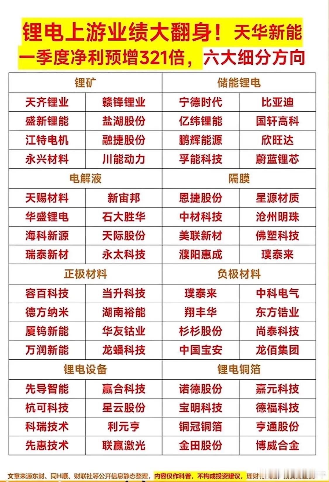 锂电上游业绩实现大翻身，这一消息近期在股市里引发了不小的热度。下面来梳理一下相关