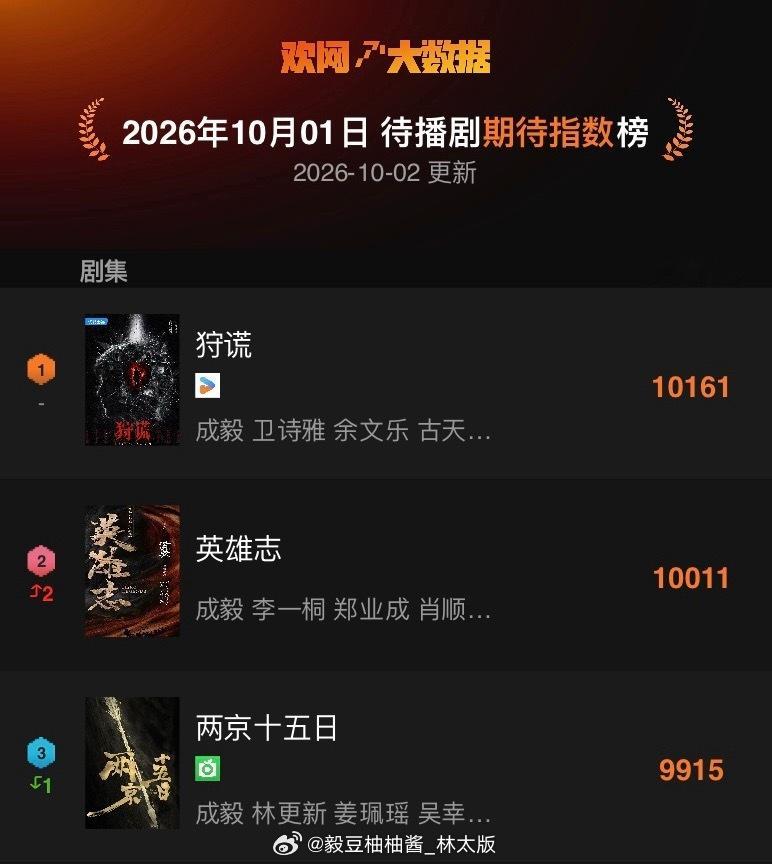 🔥10.1欢网待播剧期待指数榜｜成毅又屠榜《狩谎》第1｜《英雄志》第2｜《两京