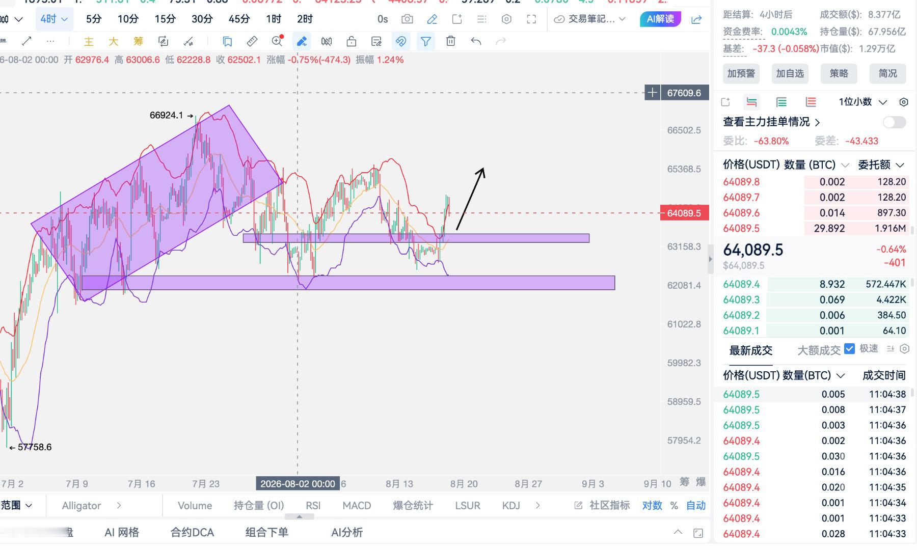 周二昨日比特币上涨645关口，上涨将近1500点，前篇文本就说了价格势必上涨，隔