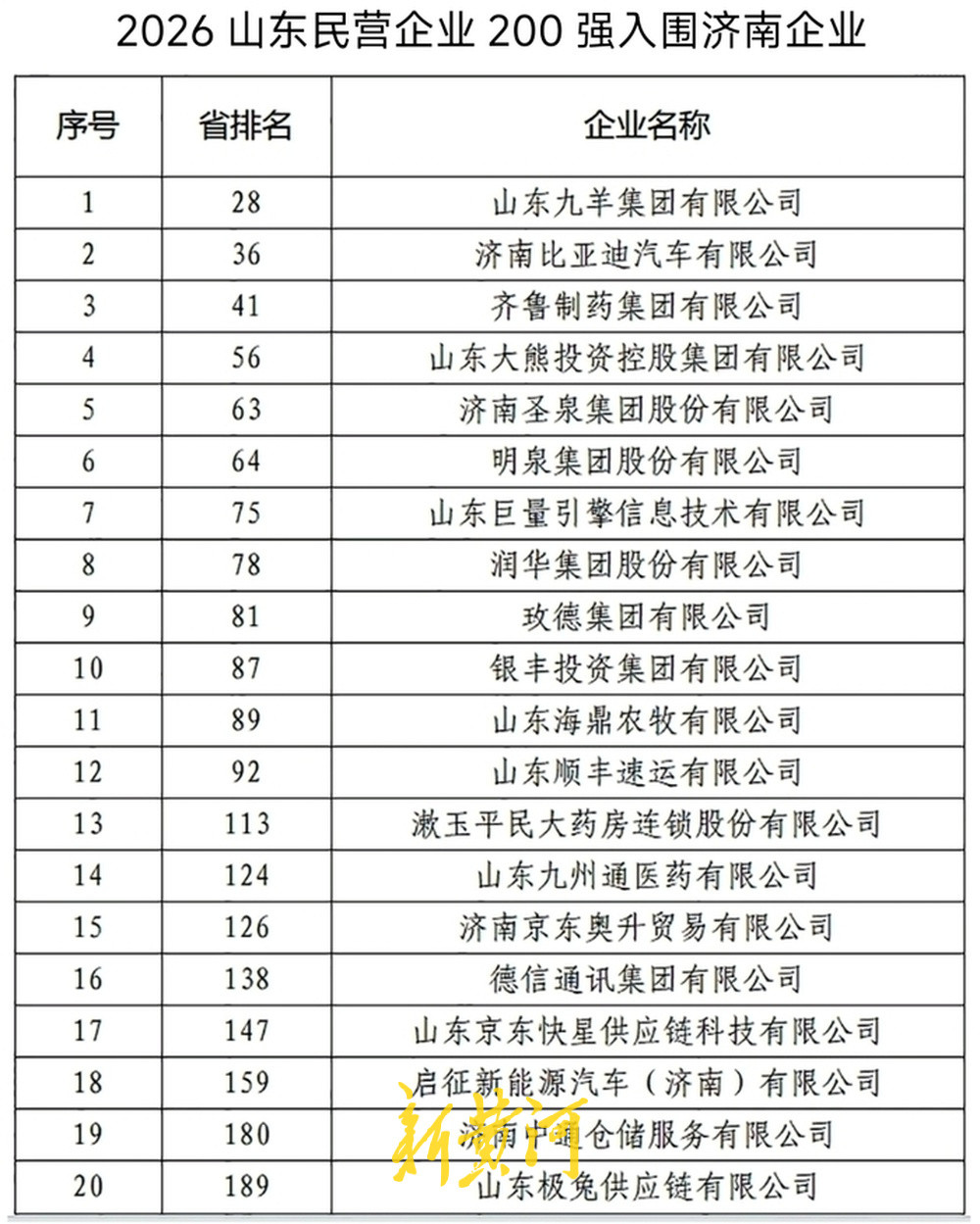济南20家企业跻身山东民企200强, 济南比亚迪首进榜单位列第36位