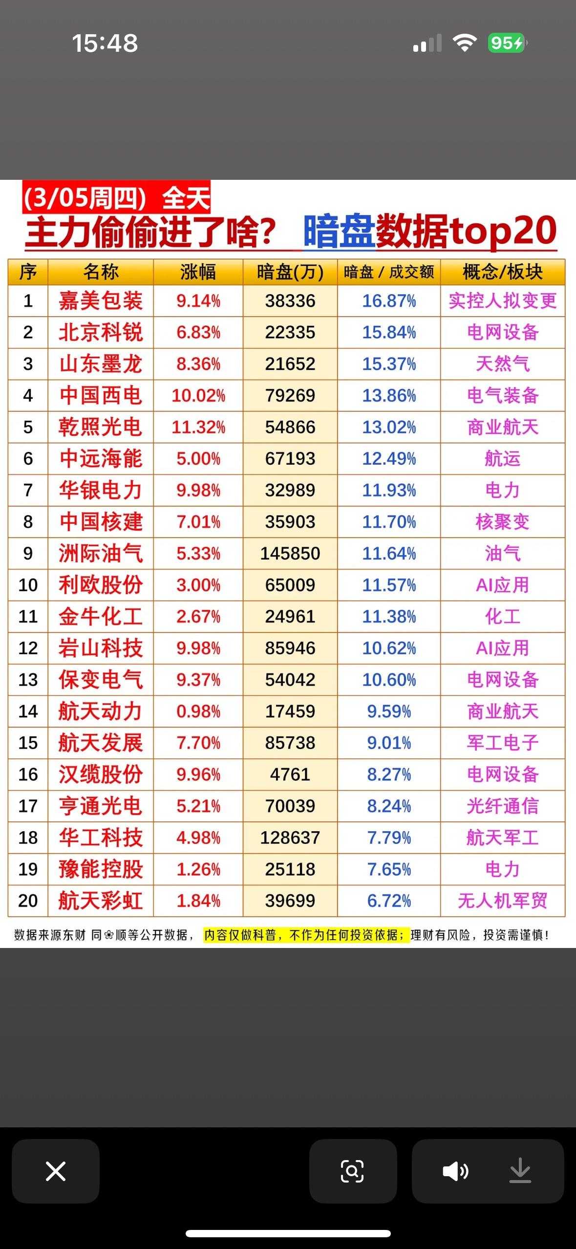 3月5日暗盘数据Top20可太有看头了，这就像是一场主力的“秘密行动”大揭秘。主