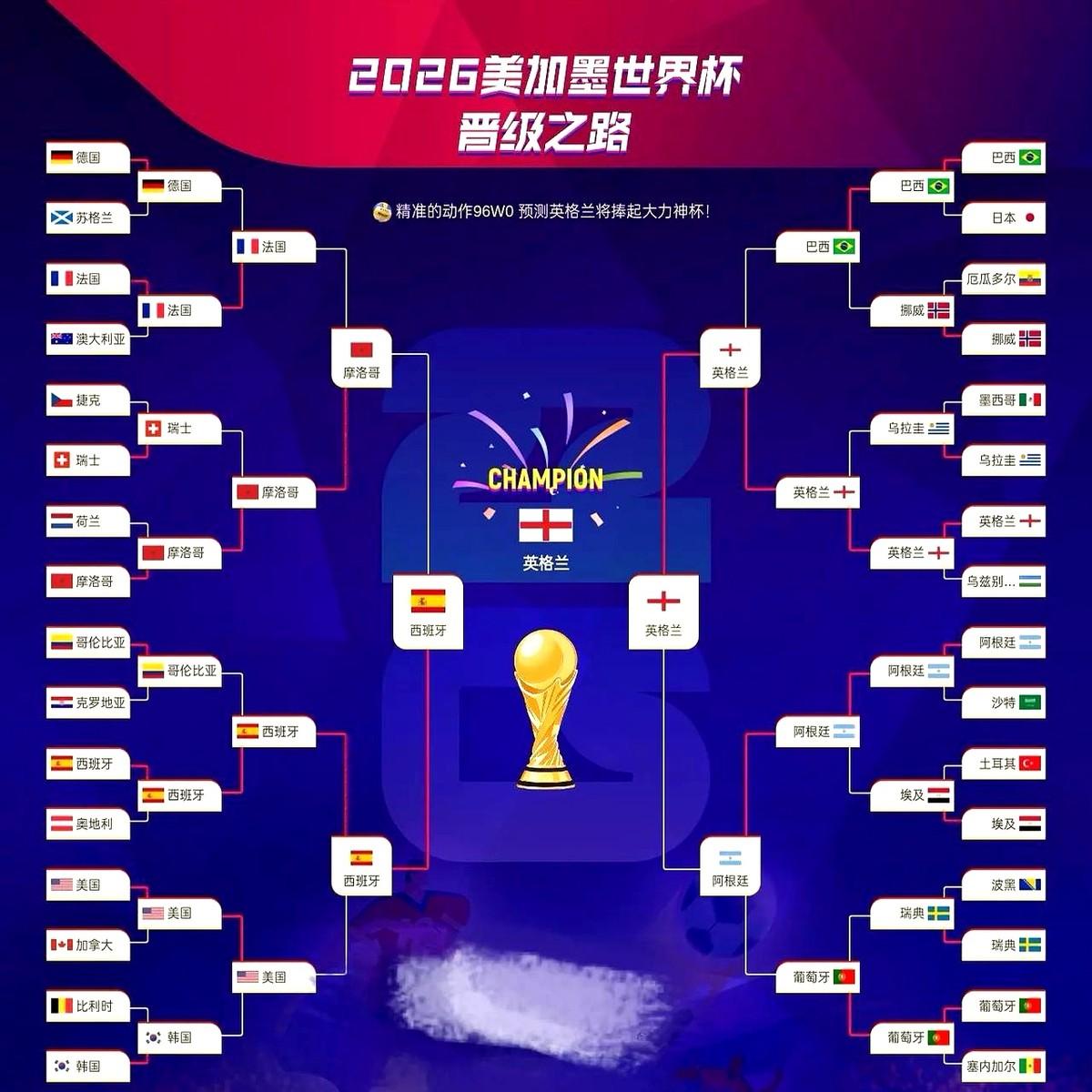 48支球队，104场比赛，2026年世界杯的剧本已经有人提前写好了？这届世界