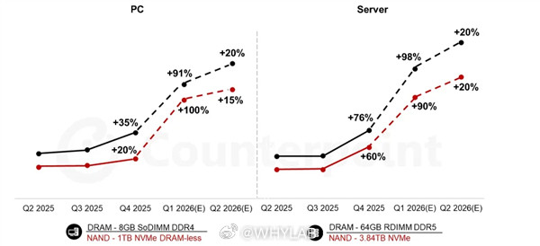 内存价格飙升90%关键是会带动一整条产业链涨价，不止电脑，还有接下来的中端机、旗