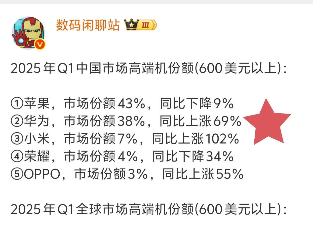 华为回来啦，不过他“儿子”的成绩在下滑！根据数据显示，2025年第一季度高端