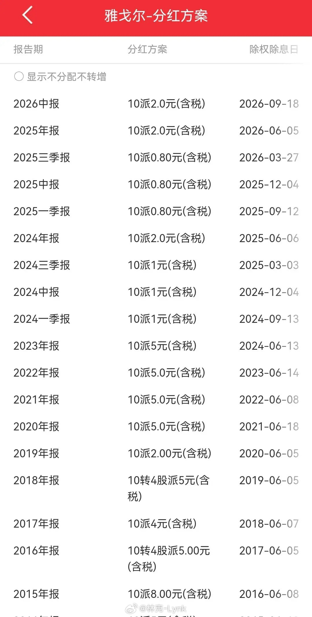 一年四次分红，比银行股分红还高！刚看了雅戈尔去年的分红情况，2025年一共分红了四次，分别是10派0
