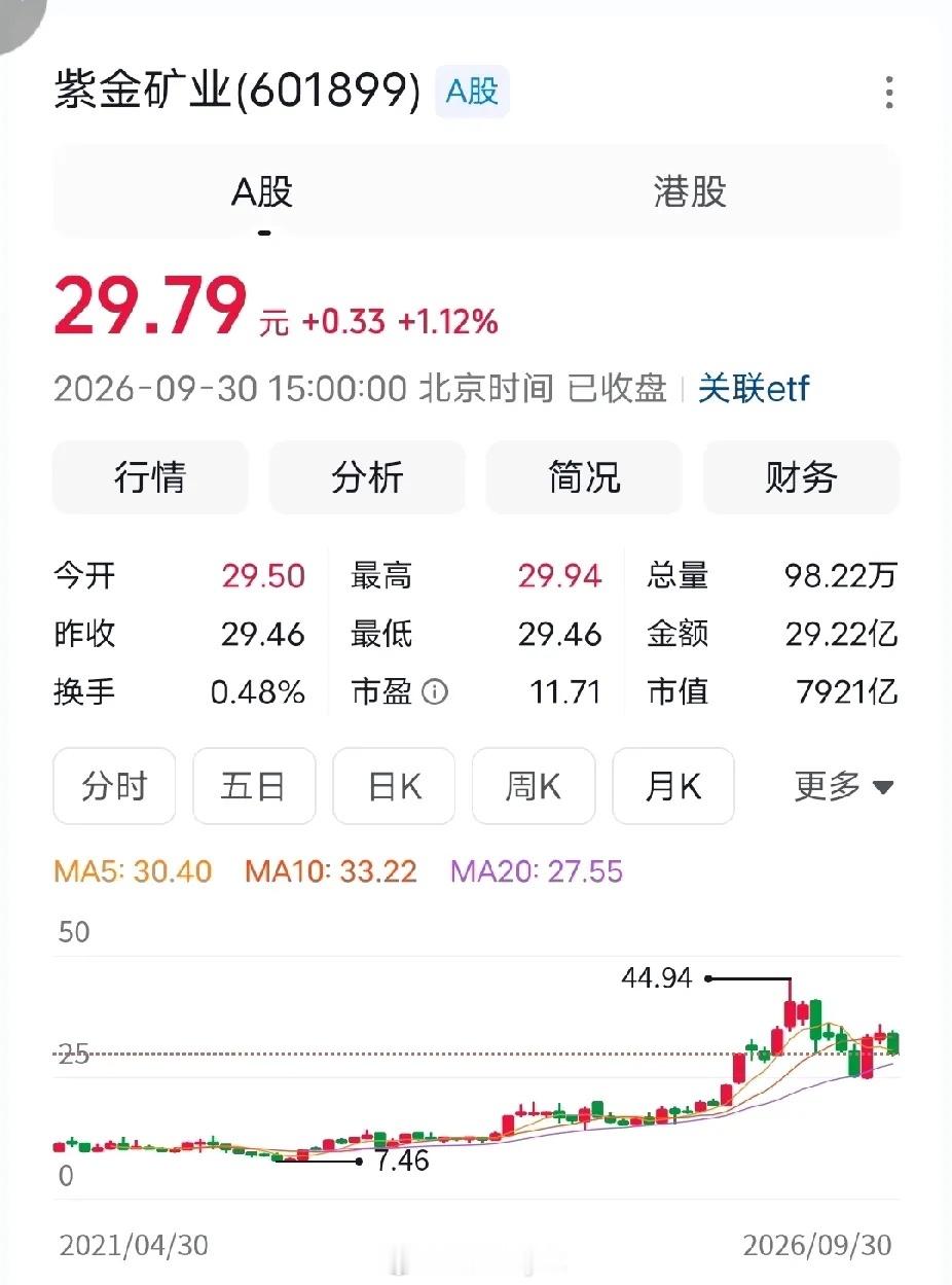 紫金矿业散户大本营，股东户数高达130多万，a股里人最多的股票之一。当初30万股东人数暴涨到130万
