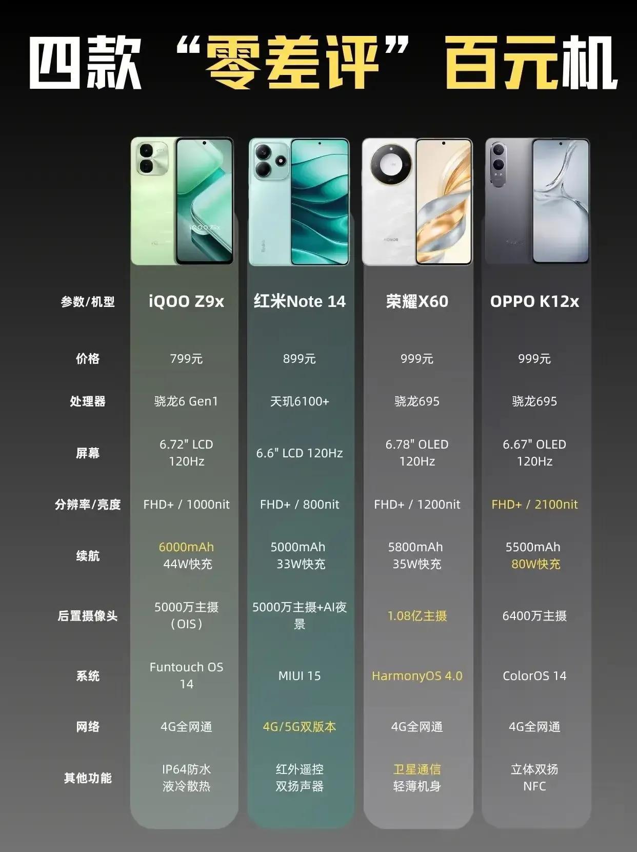 🔥【百元神机】荣耀X60杀疯了！零差评真香警告！💰百元价位闭眼入：✔