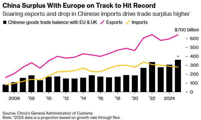 中国对欧盟顺差超过对美，贸易压力加剧前11月对美顺差2608亿美元，对欧盟顺差2