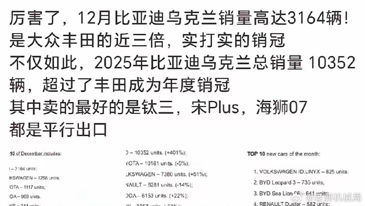 万万没想到，越是电力不发达的地区，国产新能源反而卖的越好。乌克兰，大家应该都知道