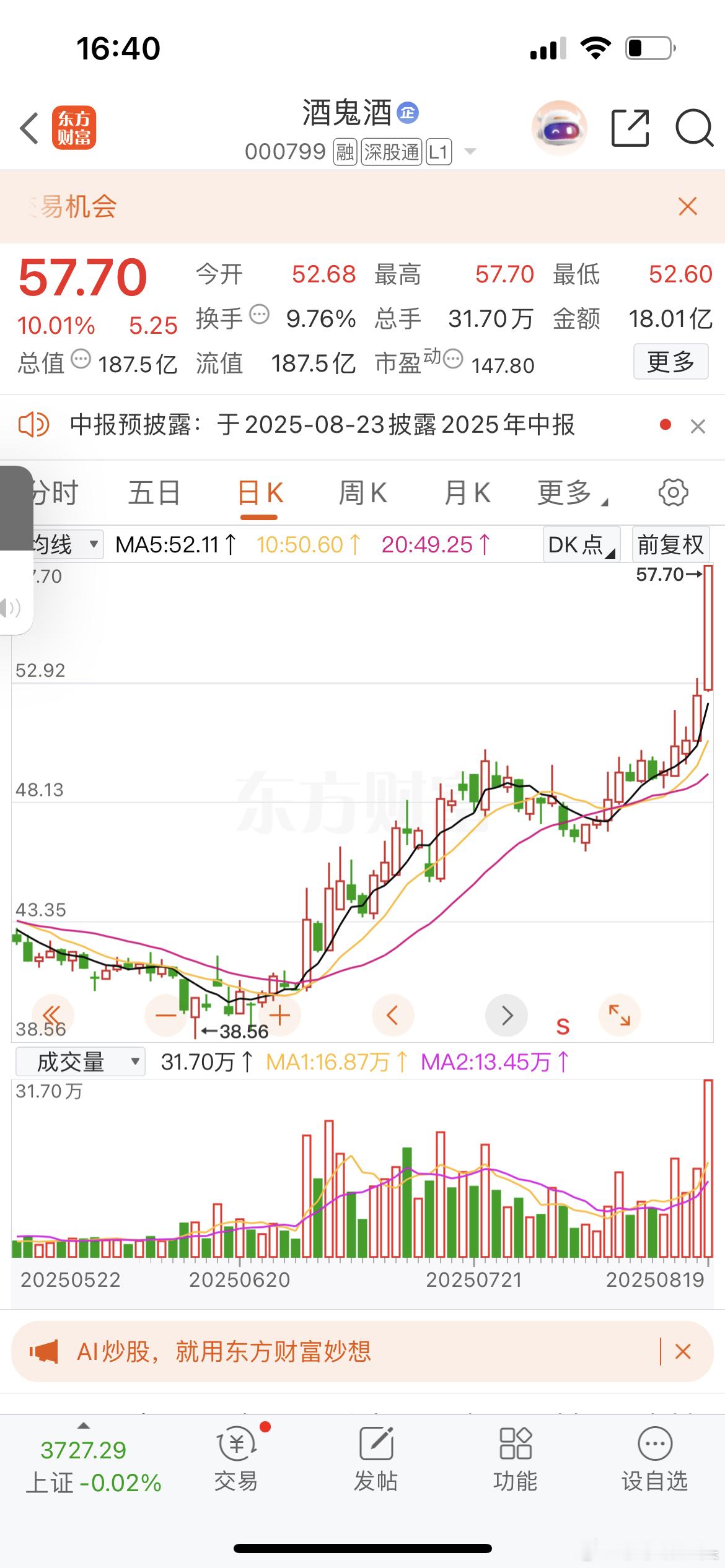 酒鬼酒强势涨停，莎莎最近也是一直在视频当中和文章当中一直有给大家提到的白酒板块，